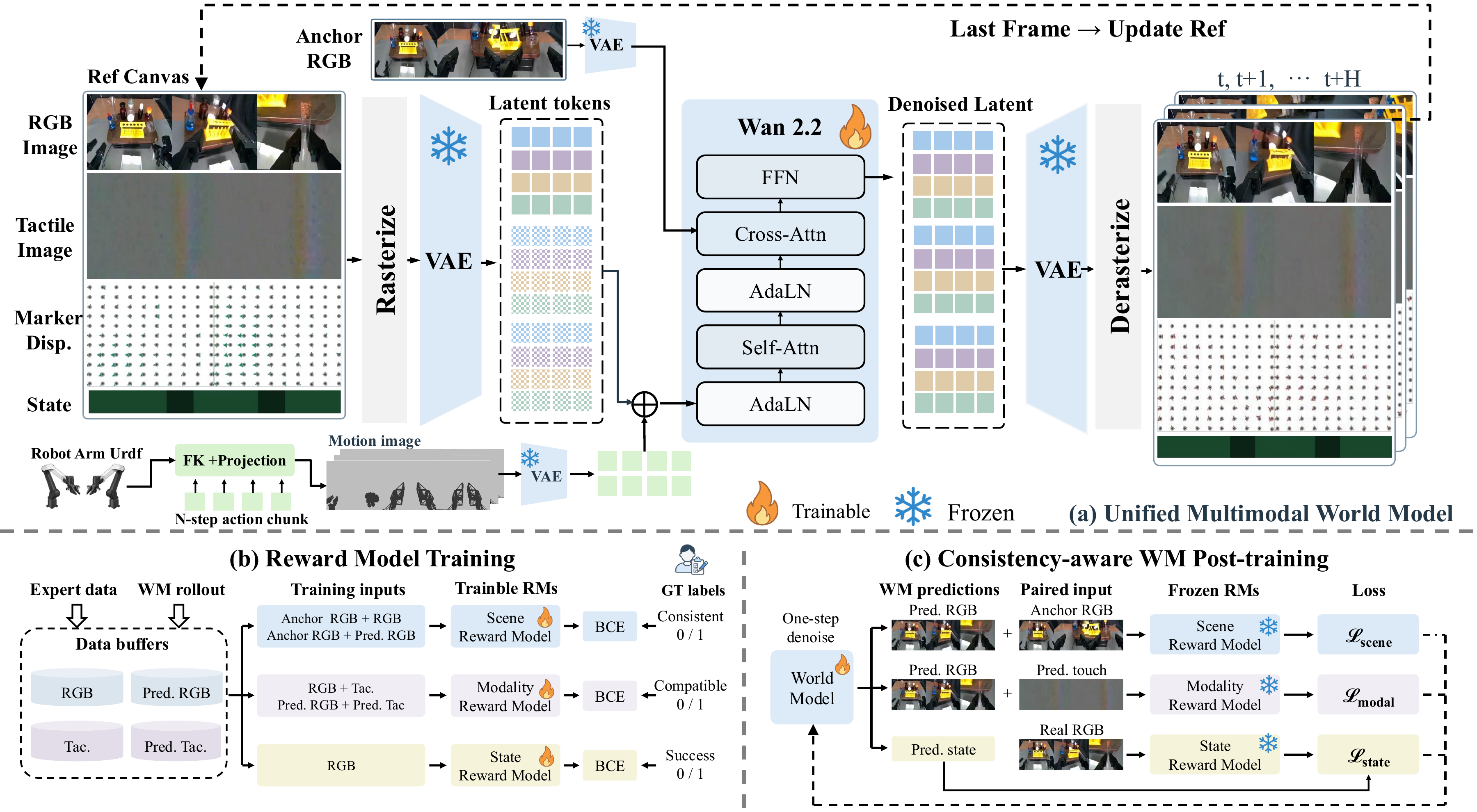 PhysCanvas framework: a unified multimodal world model conditioned on projected robot motion, reward model training, and consistency-aware world model post-training.