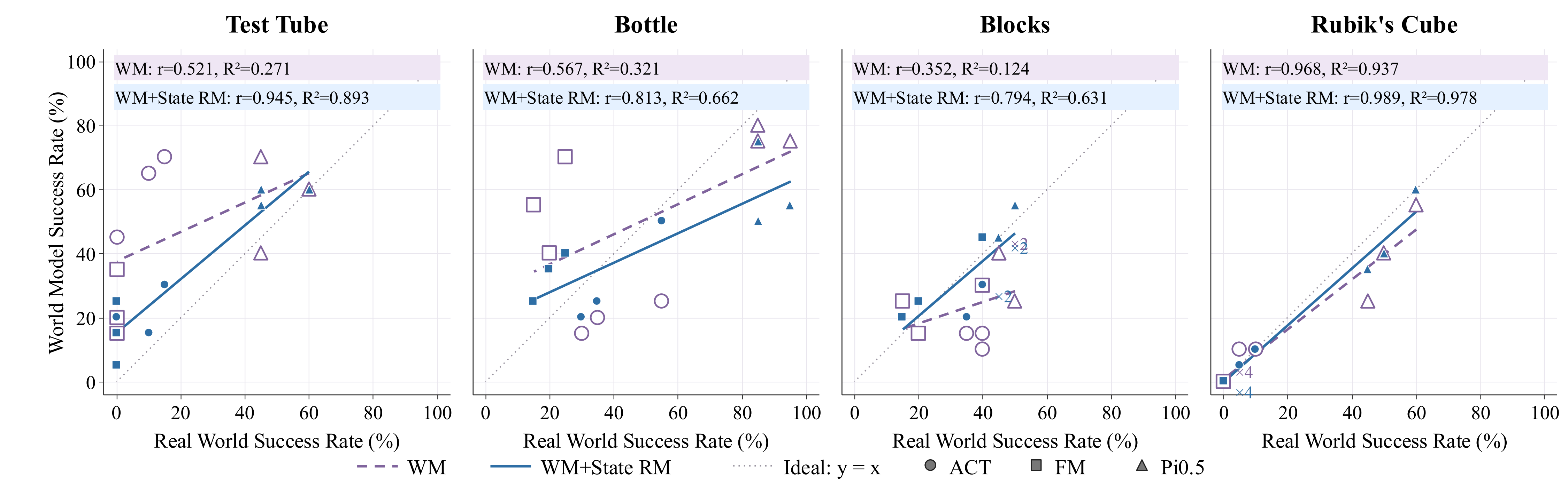 World-model versus real-world success rates on Test tube, Bottle, Blocks and Rubik's Cube, comparing WM and WM with state supervision.