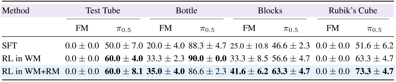 Table 4: Real-world success rates for FM and pi 0.5 with SFT, RL in WM, and RL in WM plus reward models, across four tasks.