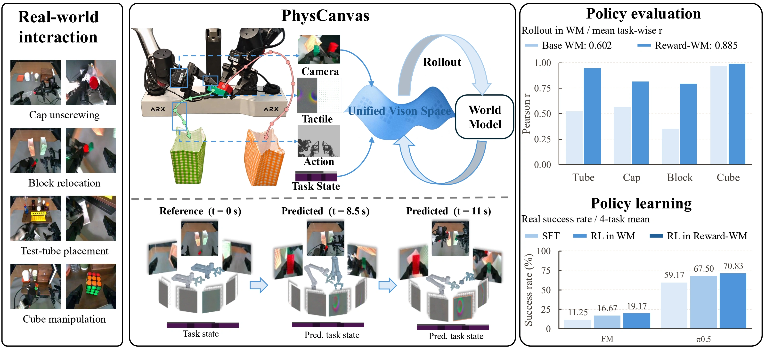 PhysCanvas: contact-rich tasks, a unified visual-tactile world model, joint generation, and policy evaluation and learning.
